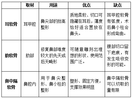 自体软骨隆鼻