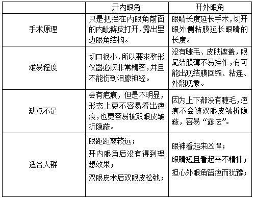 开内眼角和外眼角区别
