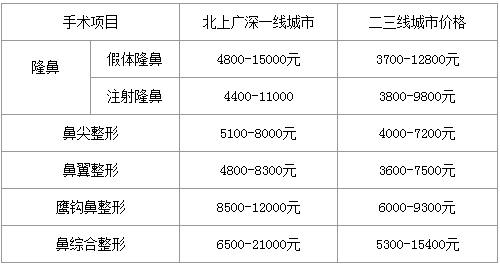 广州广大鼻整形多少钱
