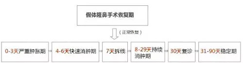 假体隆鼻术后恢复期