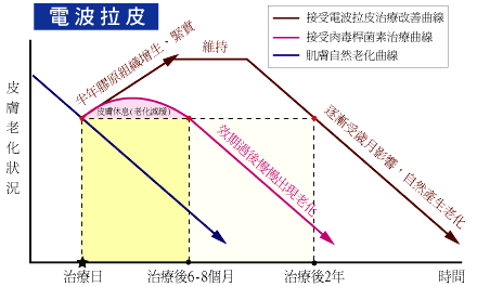 电波拉皮除皱效果
