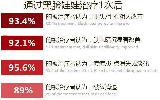 黑脸娃娃做几次才能变白