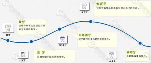 冷光对牙齿