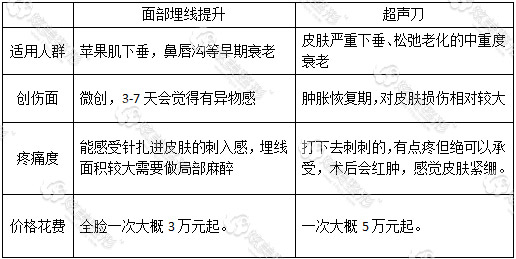 面部埋线提升和