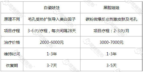 黑脸娃娃和白瓷娃娃区别