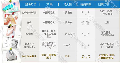 其他脱毛方法与昆山百达丽冰点脱毛相比 其他脱毛方法与昆山百达丽冰点脱毛相比