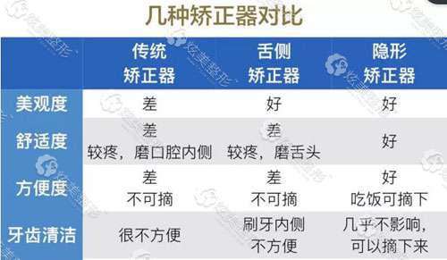常见牙齿矫正器的对比 常见牙齿矫正器的对比