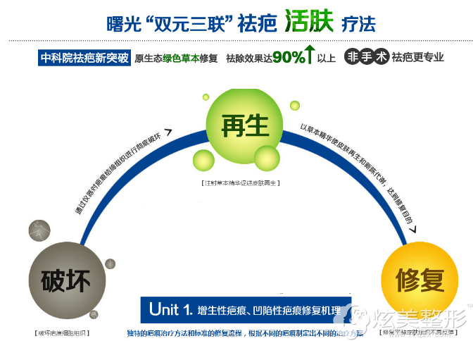 舒宽明医生提出双元三联自然祛疤 舒宽明医生提出双元三联自然祛疤
