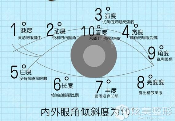 李淑薇医生指出10°美眼概念 李淑薇医生指出10°美眼概念