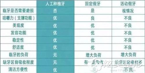 假牙和种植牙不同的优缺点 假牙和种植牙不同的优缺点