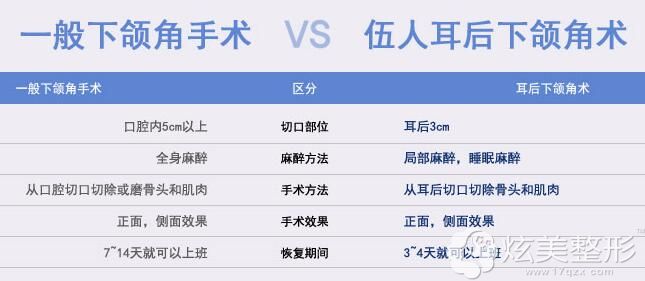 伍人整形耳后下颌角术对比 伍人整形耳后下颌角术对比