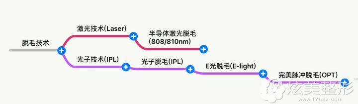 脱毛技术分为激光和光子两种 脱毛技术分为激光和光子两种