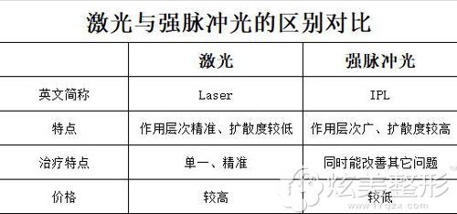激光和光子嫩肤的对比 激光和光子嫩肤的对比