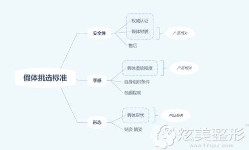 如何选择适合的隆胸假体 如何选择适合的隆胸假体