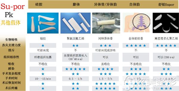 相比于其他的隆鼻材料,舒铂的优势也是比较明显的 相比于其他的隆鼻材料,舒铂的优势也是比较明显的