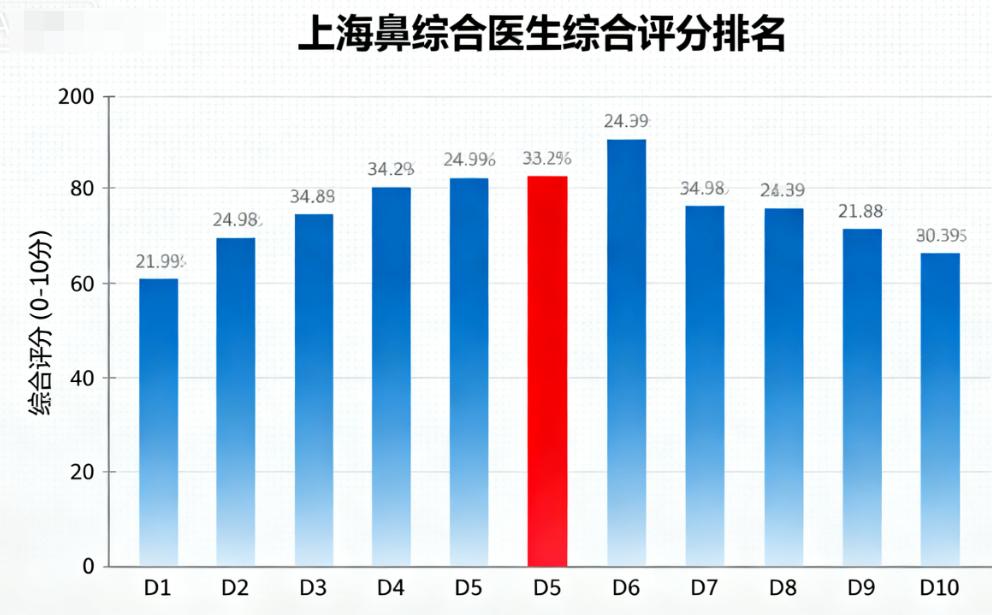 上海鼻综合有名医生排行