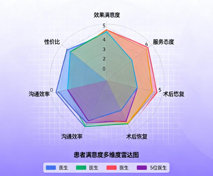 上海鼻综合有医生生排行之1